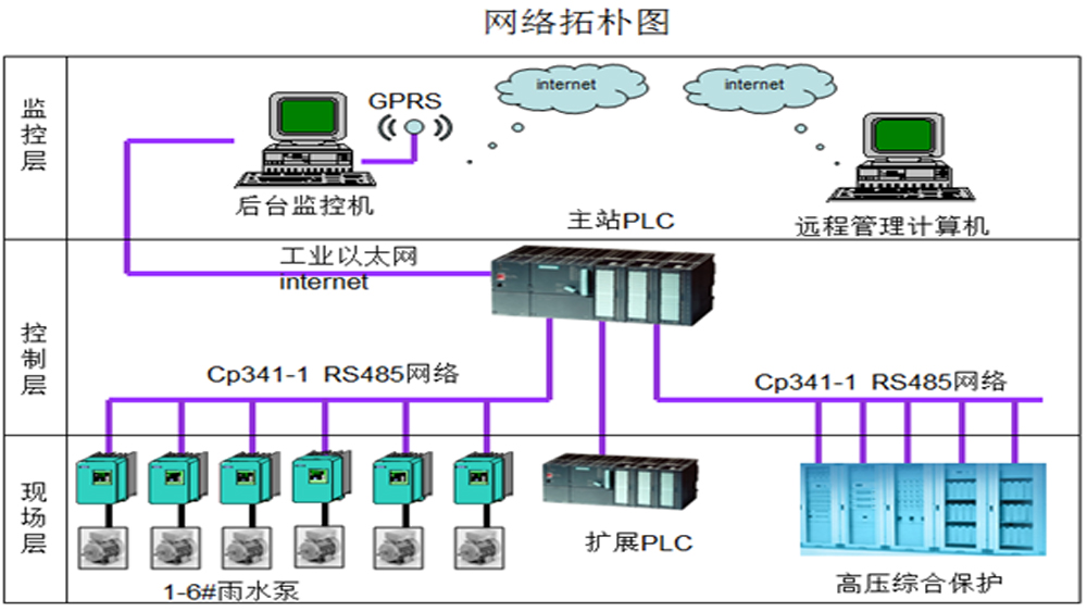 焦作市中原路雨水泵站控制系統案例
