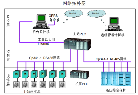 排水防澇泵站自動化控制系統